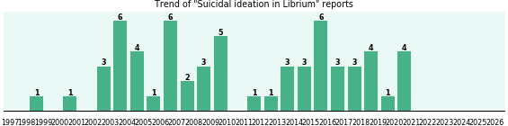 Could Librium cause Suicidal ideation? Could Librium cause Suicidal ideation?